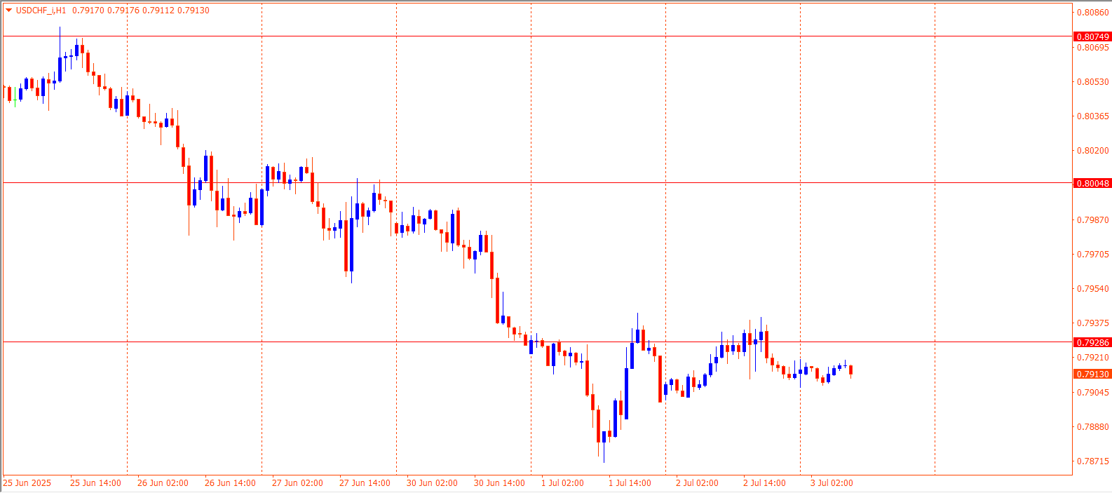 USDCHF